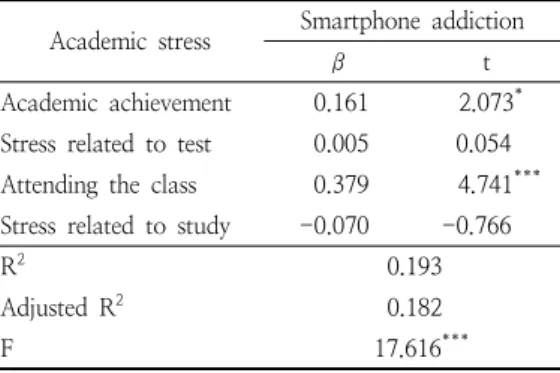 Table  7. Effects  of  academic  stress  on smartphone  addiction 마지막으로 조사대상자의 학업소진이 스마트폰 중 독에 미치는 영향을 살펴본 결과(Table 8), 하위요인  중 무능감(β=0.203, p<0.01)만이 스마트폰 중독에 영 향을 미치는 것으로 나타났으며, 이에 대한 설명력은  8.3%였다