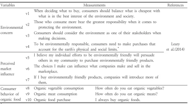 Table  2.  Measurement  of  variables