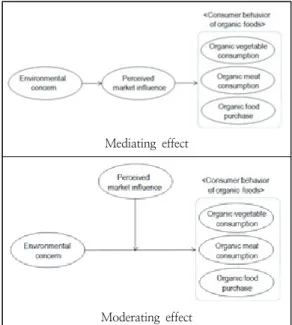 Table 3. Result of exploratory factor analysis and  Cronbach’s  α  of  constructs 