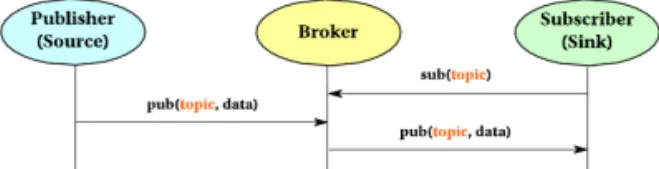 Fig. 1. Topic-based Publish/Subscribe Communication  Model.