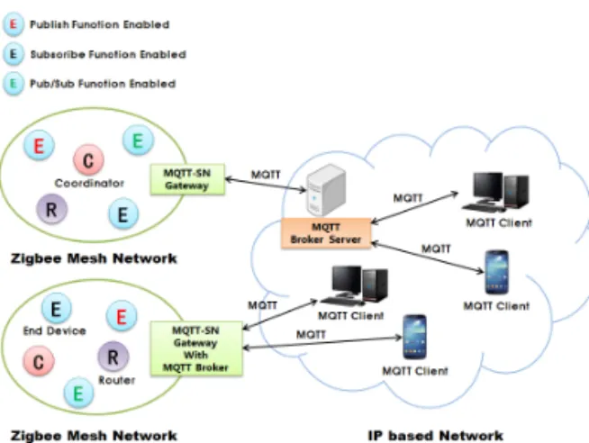 Fig. 3. MQTT-SN System Architecture.