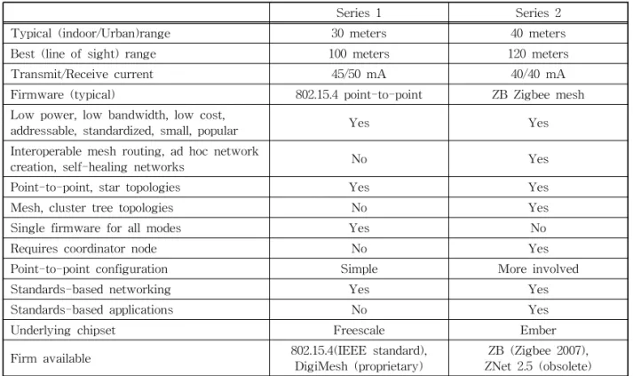 Table 2. Series 1 versus Series 2 for regular Xbees 