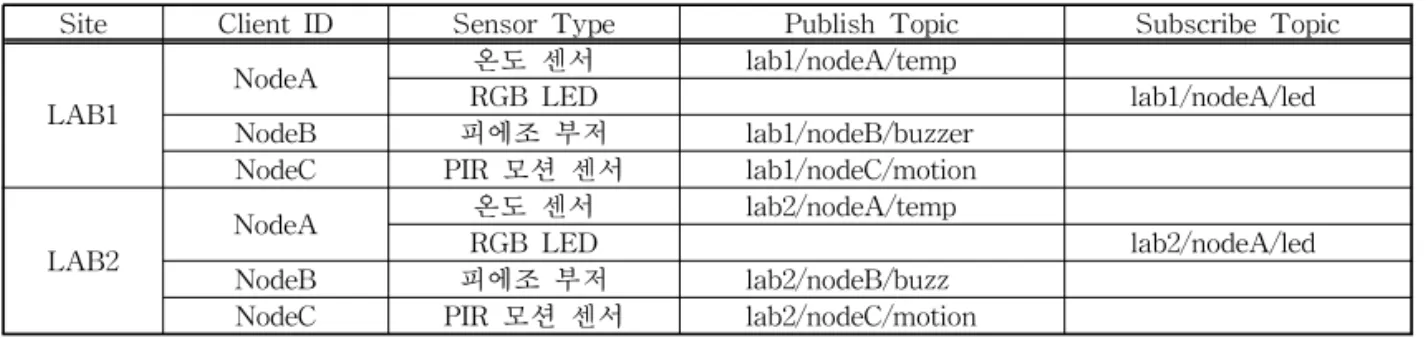 Fig. 6. H/W Component of the MQTT-SN Gateway.