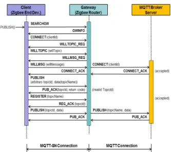 Fig. 7. MQTT-SN Client and Gateway Protocol Stack.