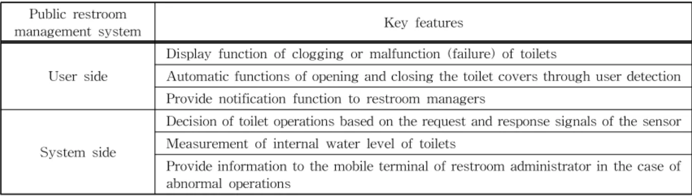 Table 2. Main functions of the proposed M2M-based PRMS Public restroom