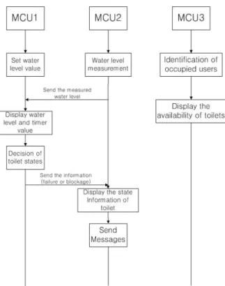 Fig. 7. Message passing sequence chart among MCUs.