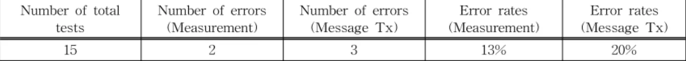 Table 4. Error performance of water level measurement and message transmission (Tx) Number of total