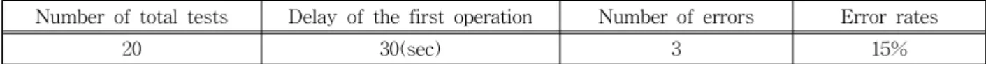 Table 6. Error performance of the first measurement after communication network connection