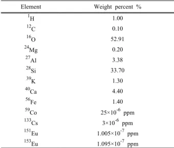 Table  3.  Elements  and  their  weight  percents  in  concrete(without  impurities)