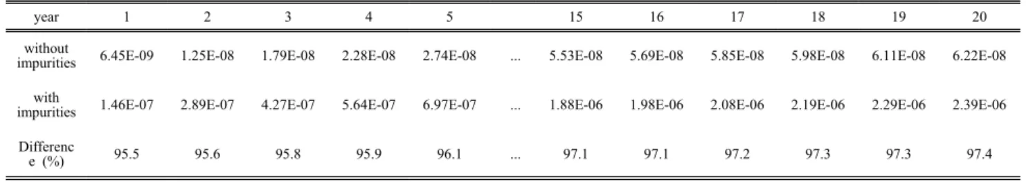 Table  7.  Comparison  of  doses  rate  due  to  Activation  of  two  components  of  concrete.
