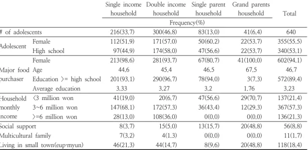 Table  1.  Descriptive  statistics  of  adolescents