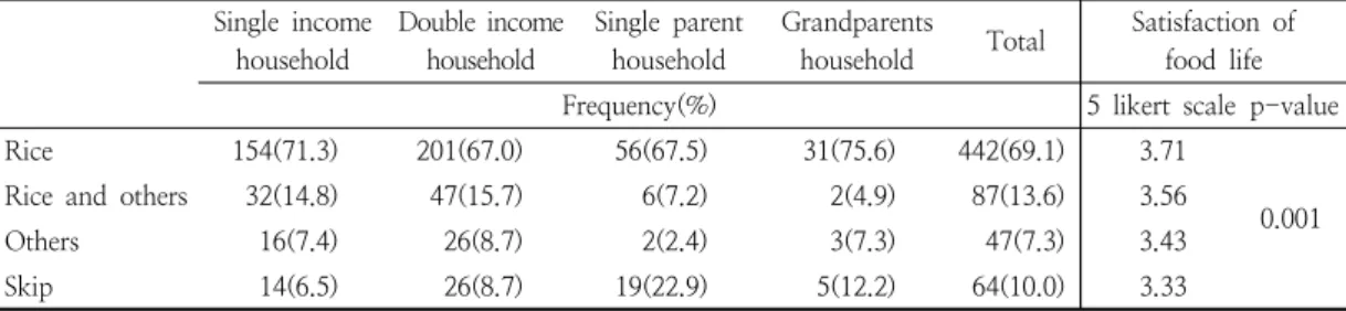 Table  3.  Reasons  for  skipping  breakfast