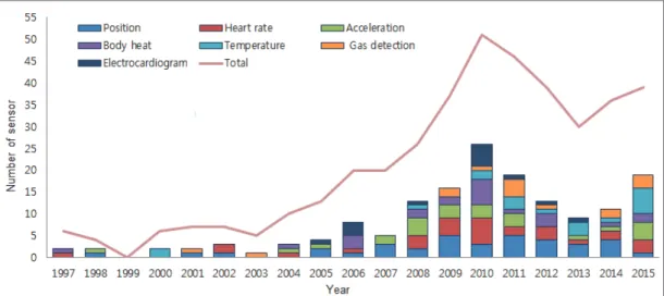 Fig.  4.  Application  trends  of  major  sensors  by  year.