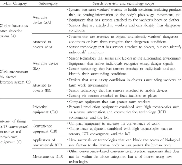 Table  1.  Categorization  of  patents  and  technologies