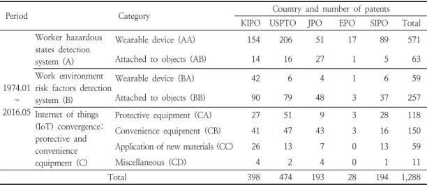 Table  2.  Convergence  of  information  and  communication  technology  in  farming  activities