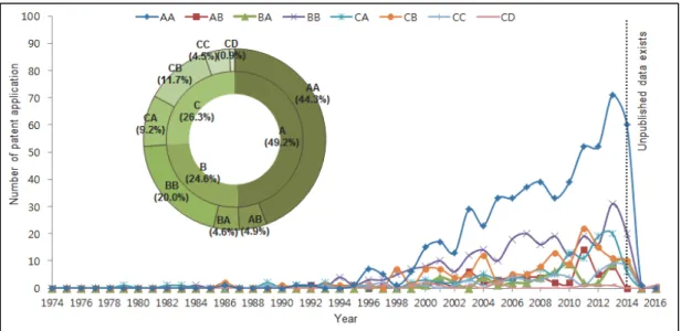 Fig.  2.  Patent  distribution  of  each  information  and  communication  technologies  convergence  type  and  the  number  of  patent  applications  by  year
