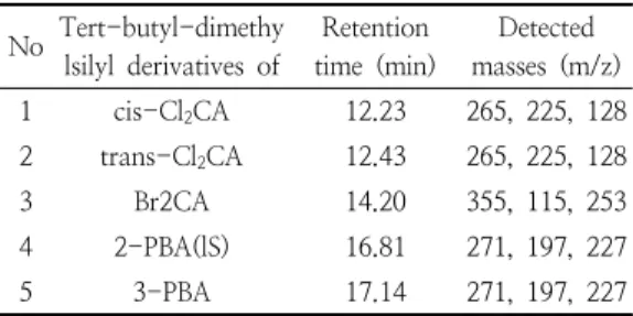 Table  1.  Retention  time  and  fragment  ions  of  pyrethroid  metabolites No Tert-butyl-dimethy lsilyl  derivatives  of  Retention time  (min) Detected  masses  (m/z) 1 cis-Cl 2 CA 12.23 265,  225,  128 2 trans-Cl 2 CA 12.43 265,  225,  128 3 Br2CA 14.2