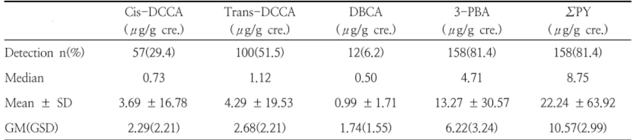 Table  3.  Distribution  of  detection  and  concentrations  of  pyrethroid  metabolites  in  male  orchard  farmers