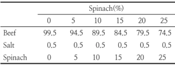 Table  1.  Ratio  of  ingredients 