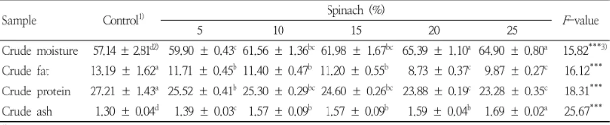Table  2.  Proximate  compositions  of  beef  hamburger  patties  with  different  ratios  of  spinach