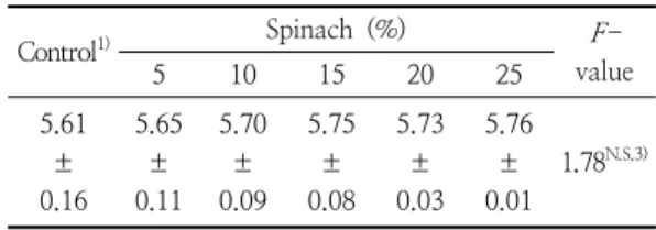Table  3.  pH  levels  of  beef  hamburger  patties  with  different  ratios  of  spinach