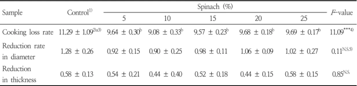 Table  4.  Cooking  loss  and  reduction  rates  in  diameter  and  thickness  of  beef  hamburger  patties  with  spinach  (%) 