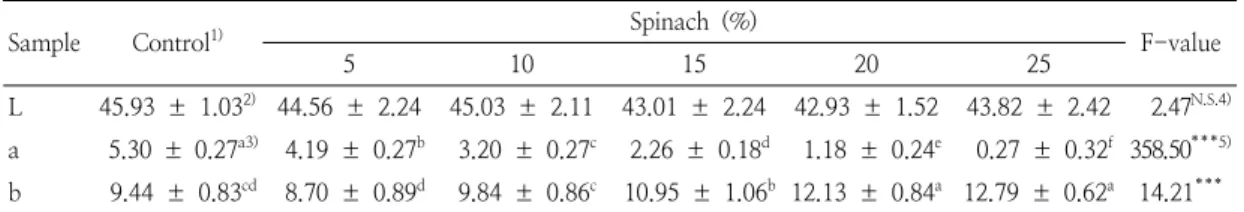 Table  5.  Color  parameters  of  beef  hamburger  patties  with  different  ratios  of  spinach