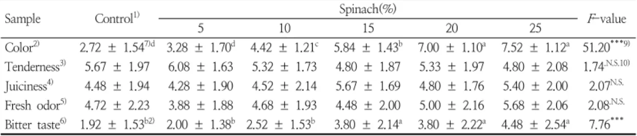 Table  7.  Quantitative  descriptive  analysis  scores  of  beef  hamburger  patties  with  different  ratios  of  spinach