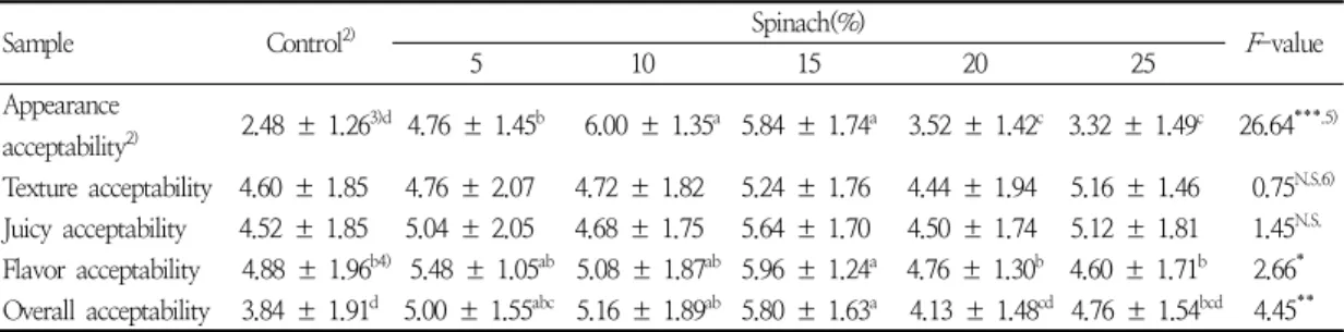 Table  8.  Preference  test  scores  of  the  beef  hamburger  patties  with  different  ratios  of  spinach