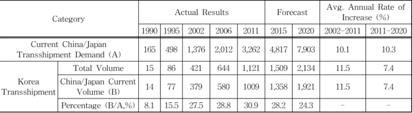 Table 2. Outlook for transshipment container volumes in Northeast Asia region                  (unit: thousands)