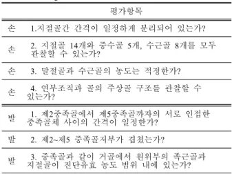 Table  1.  Image  evlauation  list 평가항목 손   1.지절골간  간격이  일정하게  분리되어  있는가? 손   2.  지절골  14개와  중수골  5개,  수근골  8개를  모두        관찰할  수  있는가? 손   3