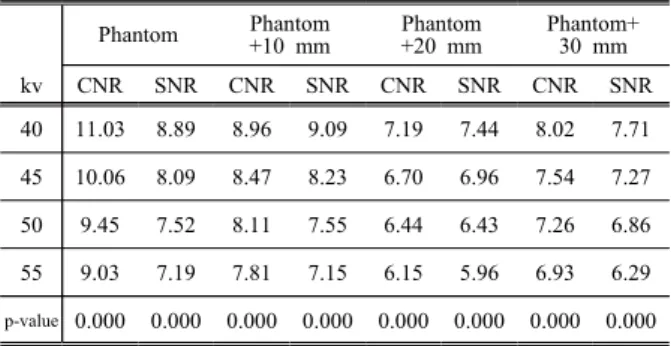 Table  2.  Results  of  CNR  and  SNR  on  Wrist  phantom Phantom Phantom +10  mm Phantom+20  mm Phantom+30  mm kv CNR SNR CNR SNR  CNR SNR CNR SNR 40 11.03 8.89 8.96 9.09 7.19 7.44 8.02 7.71 45 10.06 8.09 8.47 8.23 6.70 6.96 7.54 7.27 50 9.45 7.52 8.11 7.