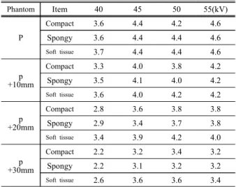 Table  4.  Wrist,  Mean  quality  ratings  for  all  5  observers Phantom Item 40 45 50 55(kV) P Compact 3.6 4.4 4.2 4.6Spongy3.64.44.44.6 Soft  tissue 3.7 4.4 4.4 4.6 p  +10mm Compact 3.3 4.0 3.8 4.2Spongy3.54.14.04.2 Soft  tissue 3.6 4.0 4.2 4.2 p +20mm 