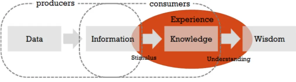 Fig. 1. DIKW hierarchy.