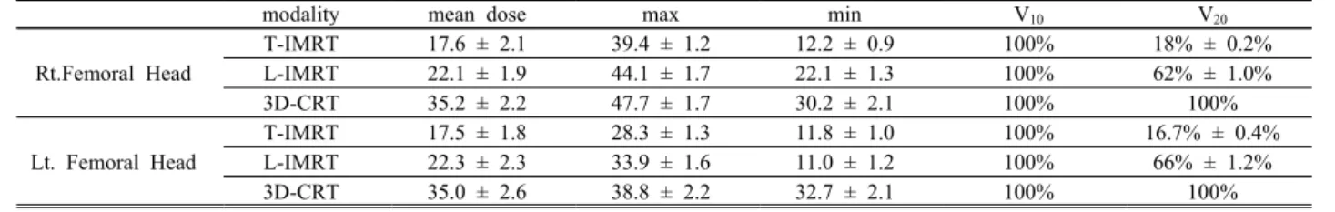 Table  6.  Bladder  Dose                                      (unit:  Gy)