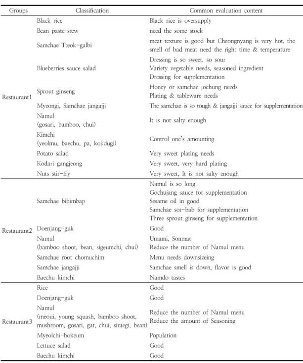 Table  3.  Evaluation  of  menus  and  improvement  of  menus  by  the  restaurant 