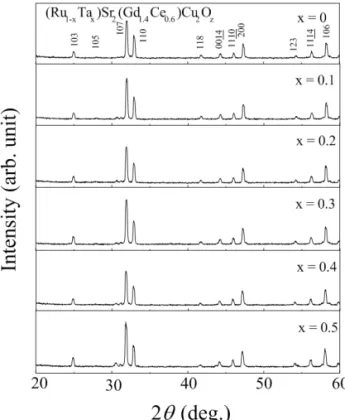 Fig. 2. Variation of the a and c lattice parameters with Ta  content x in (Ru 1-x Ta x )Sr 2 (Eu 1.34 Ce 0.66 )Cu 2 O z  samples