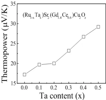 Fig. 5. Variation of the room temperature thermopower  with Ta content x in (Ru 1-x Ta x )Sr 2 (Eu 1.34 Ce 0.66 )Cu 2 O z  
