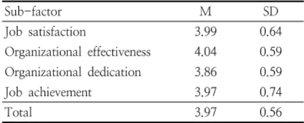 Table  2. Descriptive  statistics  of  organizational  effectiveness  of  child  care  centers
