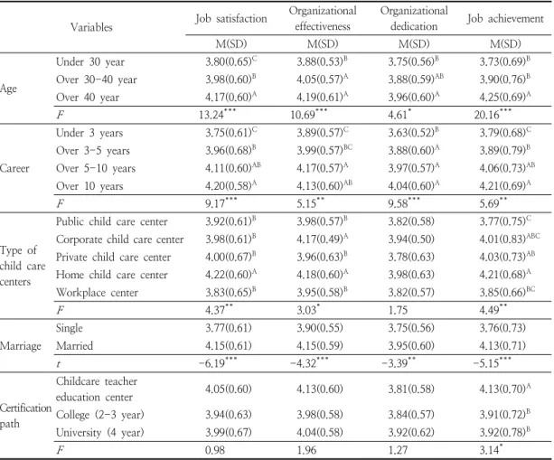 Table  3.  Differences  in  organization  effectiveness  of  child  care  centers  by  Socio-Demographic  characteristics