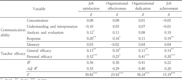 Table  4.  Relative  effect  of  communication  ability  and  teacher  efficacy  on  organization  effectiveness  of  child  care  centers