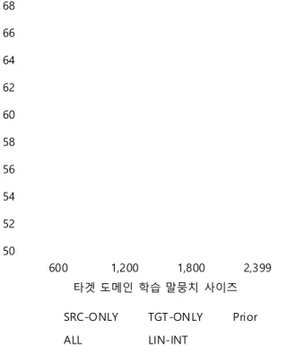 표 3의 결과와 마찬가지로 Prior/pre-training  도메인 적응 기술이 전체적으로 가장 높은 성능을 보였고 ALL  모델도 비슷한 성능을 보여주었다.