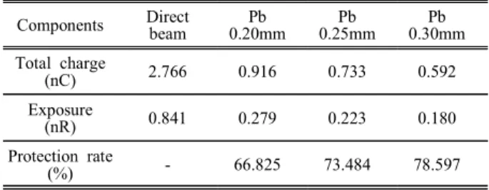 Table  2.  Exposure  after  passing  standard  Pb  of  three  thickness. Components Direct  beam Pb 0.20mm Pb 0.25mm Pb 0.30mm Total  charge (nC) 2.766 0.916 0.733 0.592 Exposure (nR) 0.841 0.279 0.223 0.180 Protection  rate (%) - 66.825 73.484 78.597