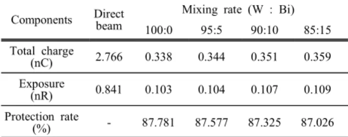 Table  3.  Protection  rate  according  to  mixing  rate  between  tungsten  and  bismuth.