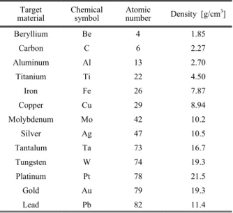 Table  1.  Target  materials  of  medical  linear  accelerator Target  material Chemical symbol Atomic number Density  [g/cm 3 ] Beryllium Be 4 1.85 Carbon C 6 2.27 Aluminum Al 13 2.70 Titanium Ti 22 4.50 Iron Fe 26 7.87 Copper Cu 29 8.94 Molybdenum Mo 42 