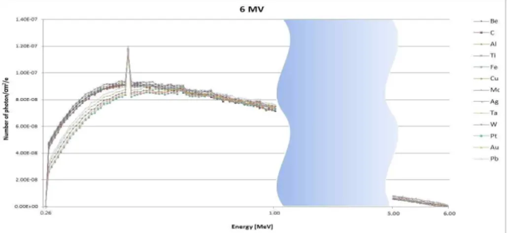 Fig.  2.  6  MV  photon  energy  spectrum  calculated  with  Monte  Carlo  according  to  the  target  materials.