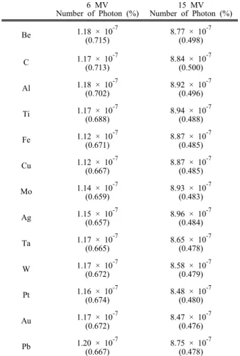Table  3.  The  number  of  photon  flux  of  6,  15  MV  according  to  the  target  materials [Unit  :  ＃/cm 2 /e]