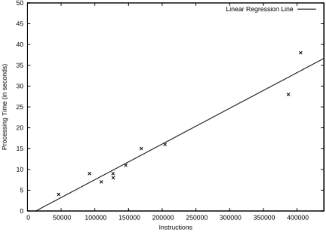 Figure 7 shows a plot of the processing times and the corresponding number of instructions for each binary.