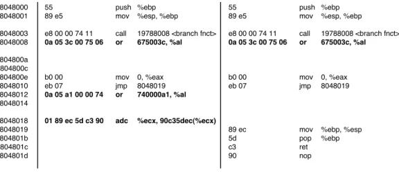 Figure 2 shows the disassembly results for the exam- exam-ple function when using a linear sweep and a recursive traversal disassembler