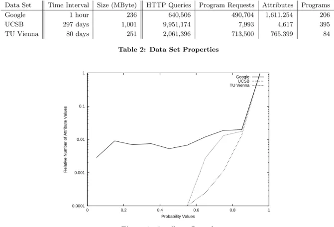 Table 2: Data Set Properties